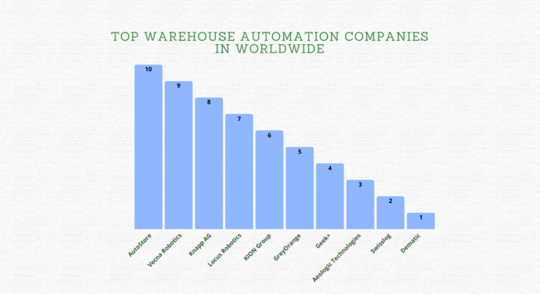 List of the Top Warehouse Automation Companies