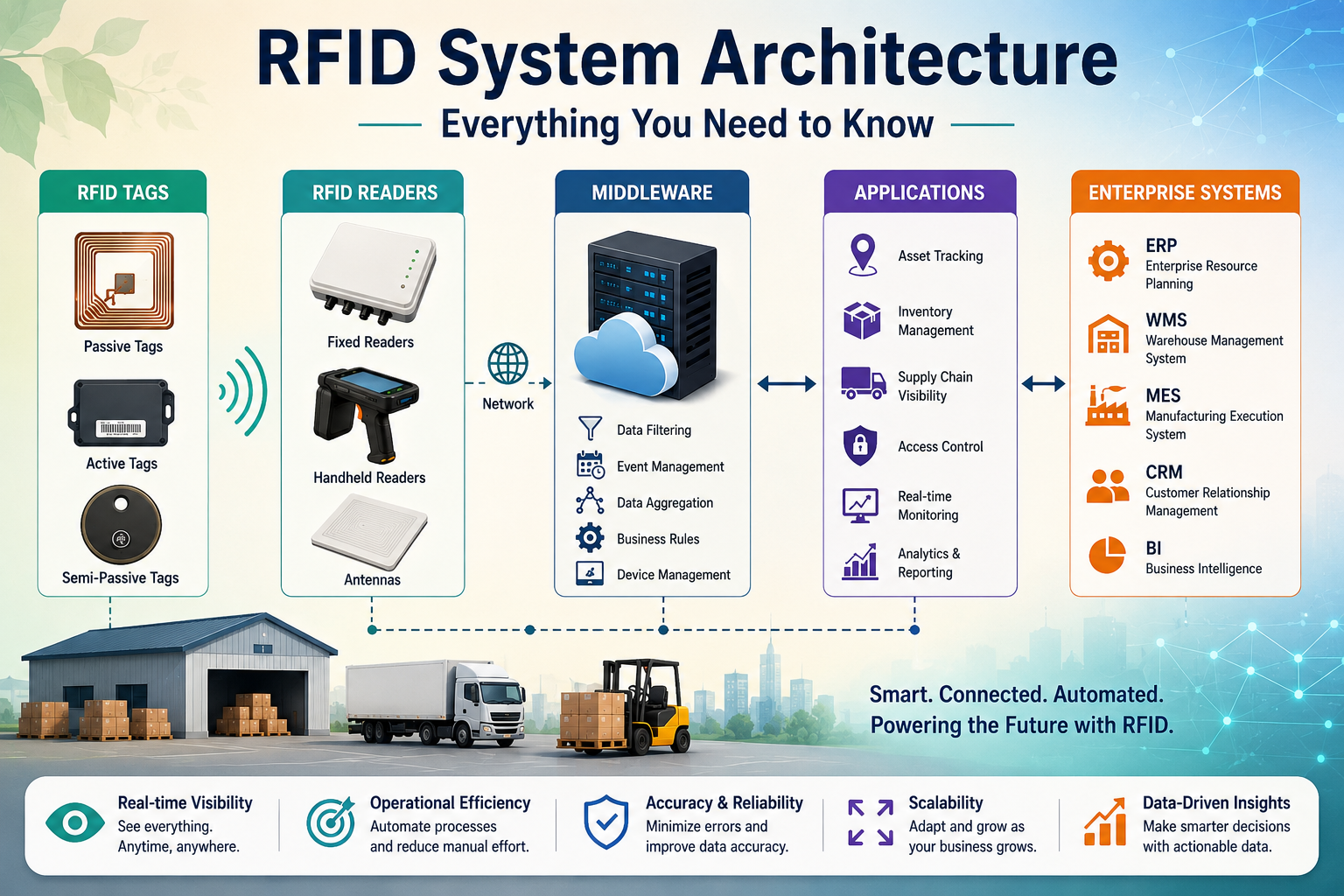RFID System Architecture Everything You Need to Know